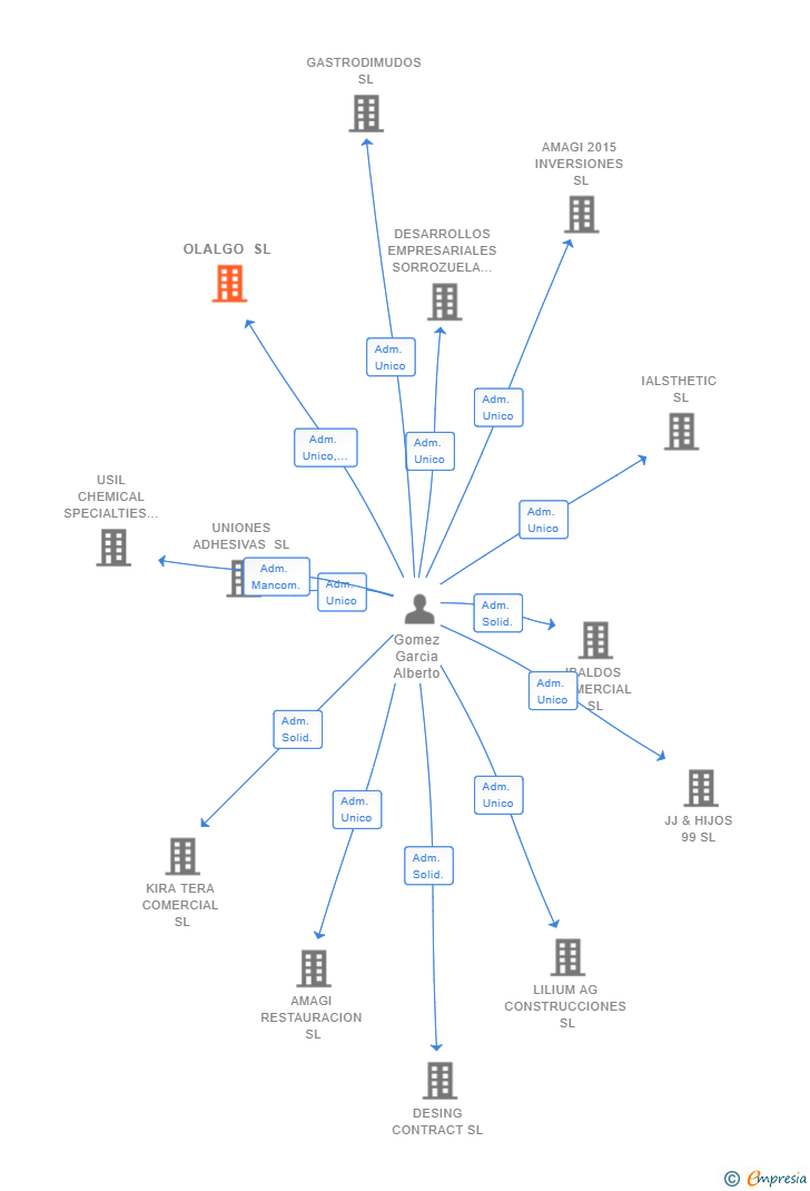 Vinculaciones societarias de OLALGO SL