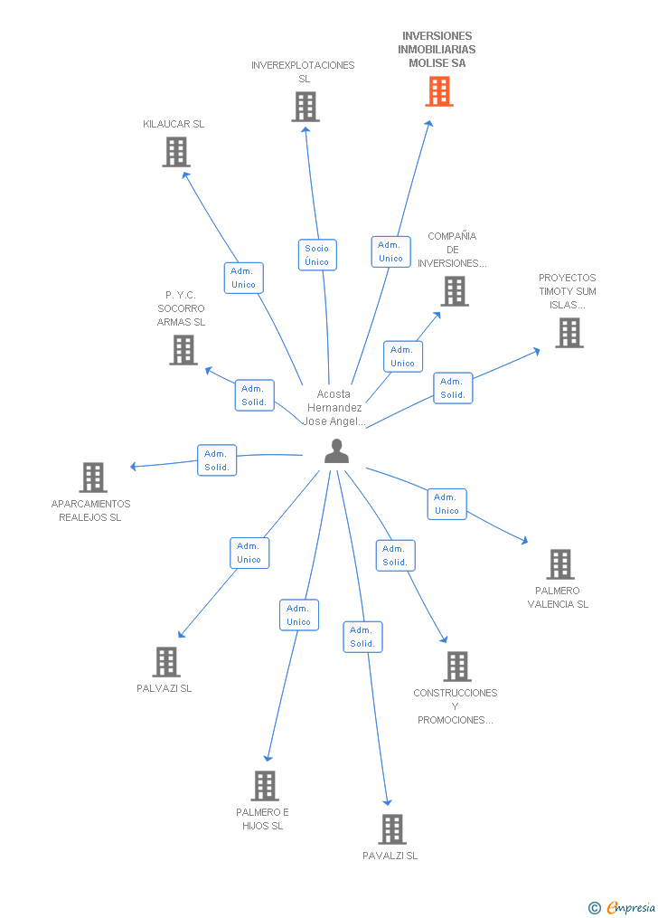 Vinculaciones societarias de INVERSIONES INMOBILIARIAS MOLISE SA