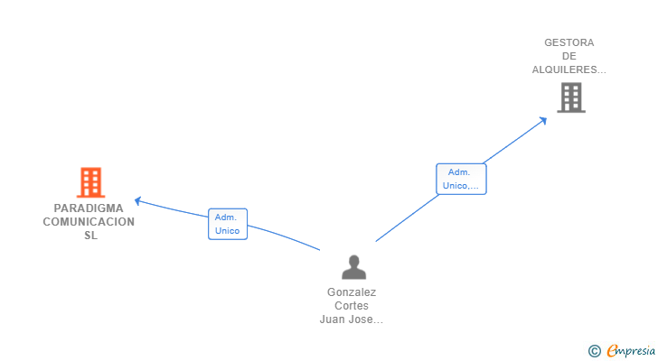 Vinculaciones societarias de PARADIGMA COMUNICACION SL