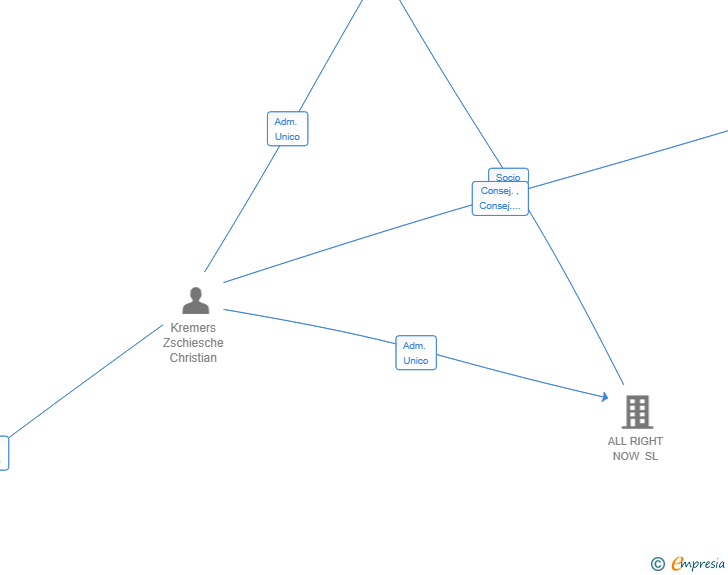 Vinculaciones societarias de LET IT RIDE SL