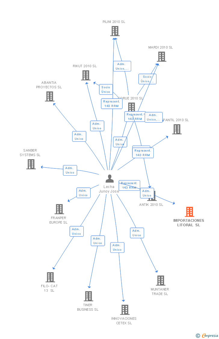Vinculaciones societarias de IMPORTACIONES LITORAL SL