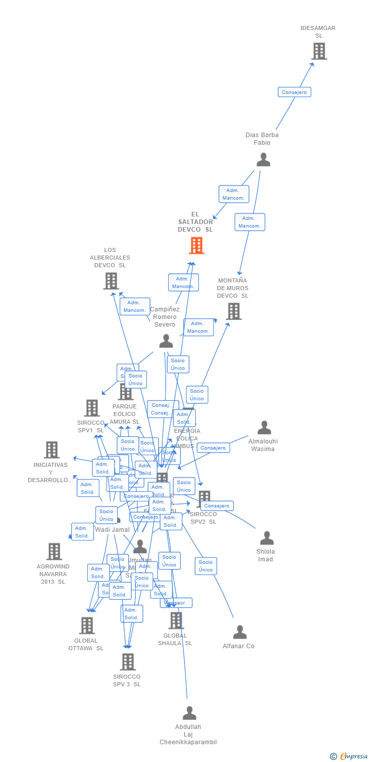 Vinculaciones societarias de EL SALTADOR DEVCO SL