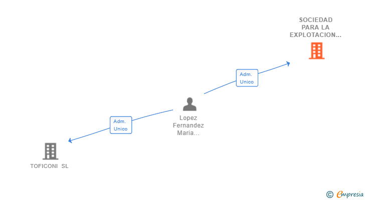Vinculaciones societarias de SOCIEDAD PARA LA EXPLOTACION DE LA ENERGIA LIMPIA SL