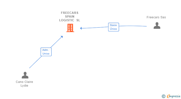 Vinculaciones societarias de FREECARS SPAIN LOGISTIC SL