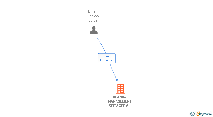 Vinculaciones societarias de ALANDA MANAGEMENT SERVICES SL