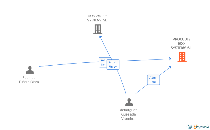 Vinculaciones societarias de PROCUBIK ECO SYSTEMS SL