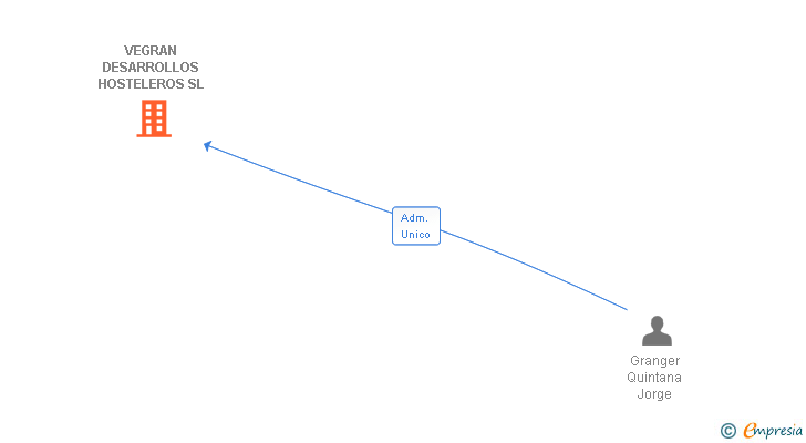 Vinculaciones societarias de VEGRAN DESARROLLOS HOSTELEROS SL