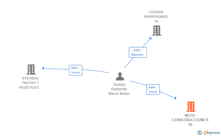 Vinculaciones societarias de NEOC CONSTRUCCIONES SL