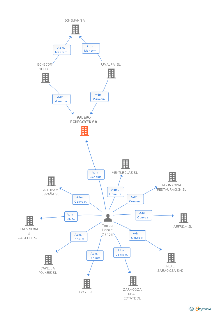 Vinculaciones societarias de VALERO ECHEGOYEN SA