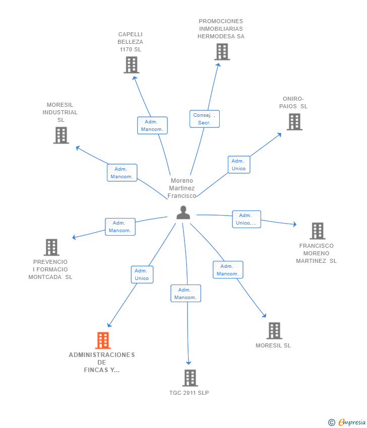 Vinculaciones societarias de ADMINISTRACIONES DE FINCAS Y SERVICIOS INTEGRALES MOREMAR SL