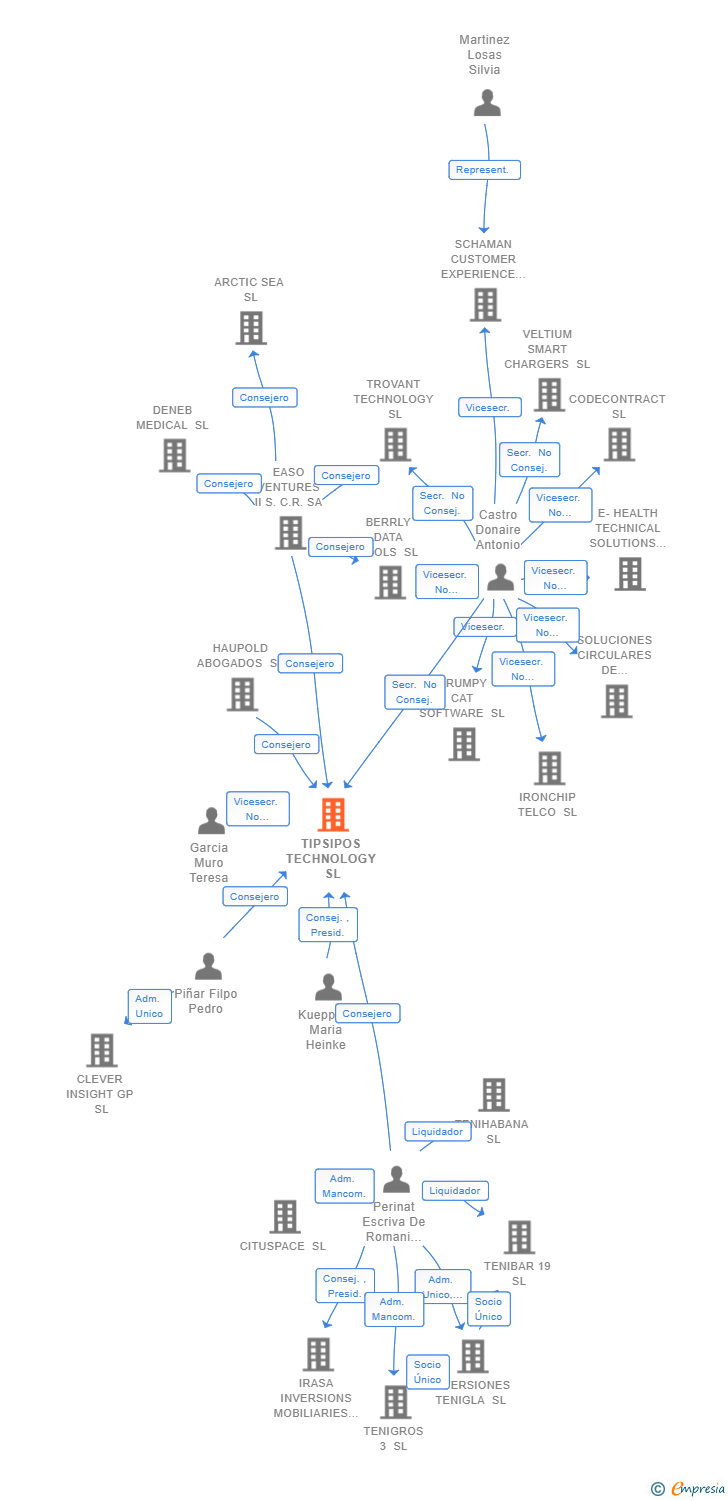 Vinculaciones societarias de TIPSIPOS TECHNOLOGY SL