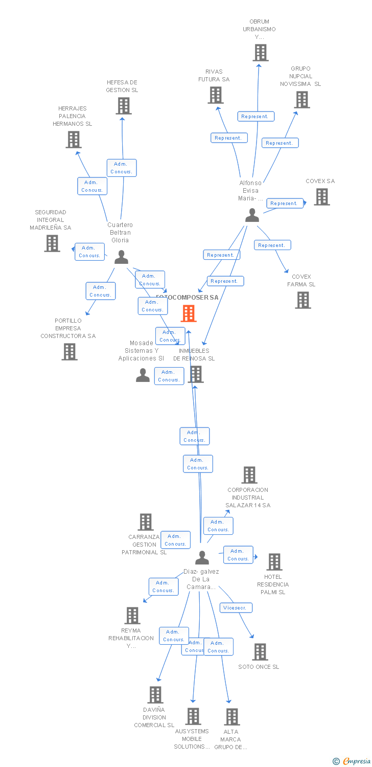 Vinculaciones societarias de FOTOCOMPOSER SA