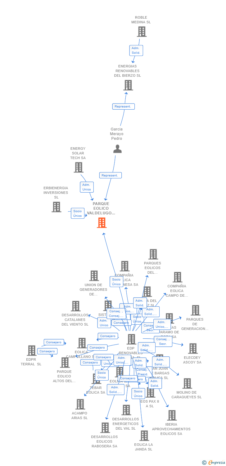 Vinculaciones societarias de PARQUE EOLICO VALDELUGO SL
