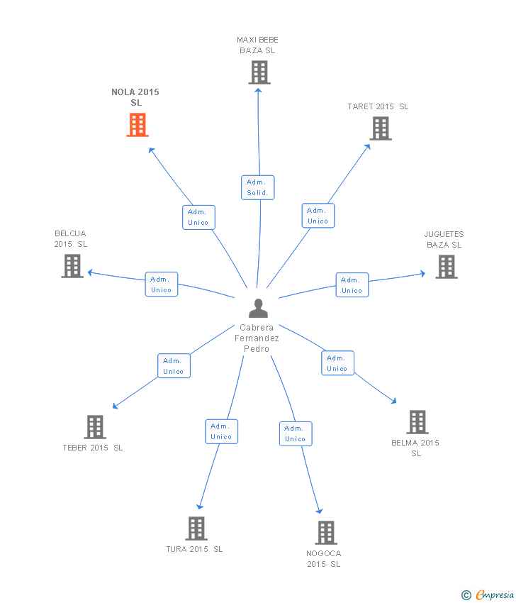 Vinculaciones societarias de NOLA 2015 SL