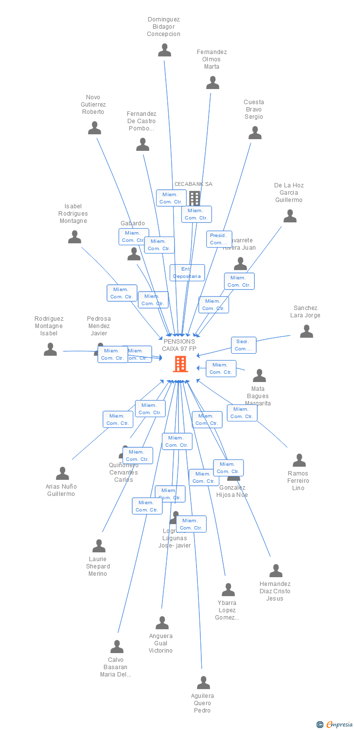 Vinculaciones societarias de PENSIONS CAIXA 97 FP