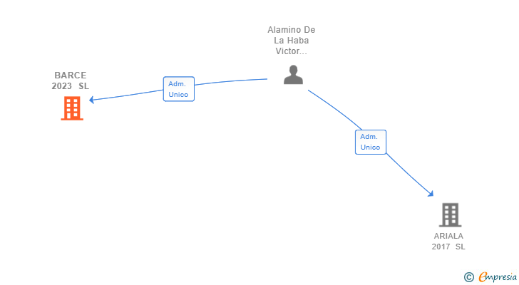 Vinculaciones societarias de BARCE 2023 SL