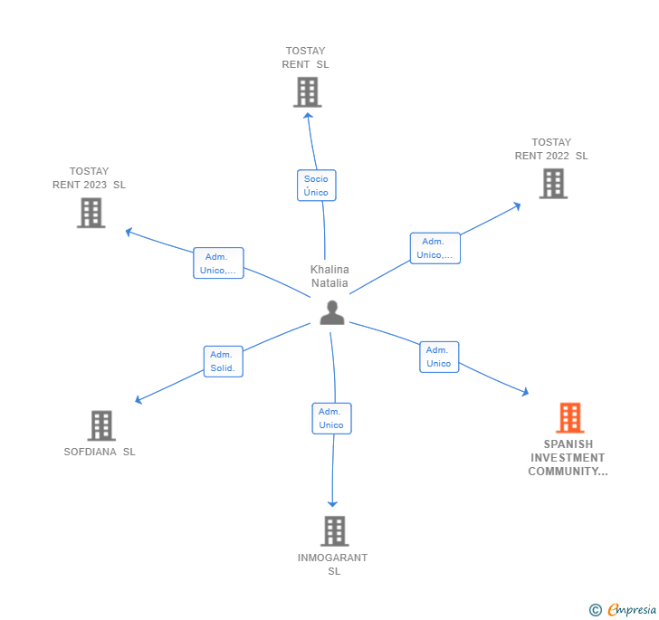 Vinculaciones societarias de SPANISH INVESTMENT COMMUNITY SL