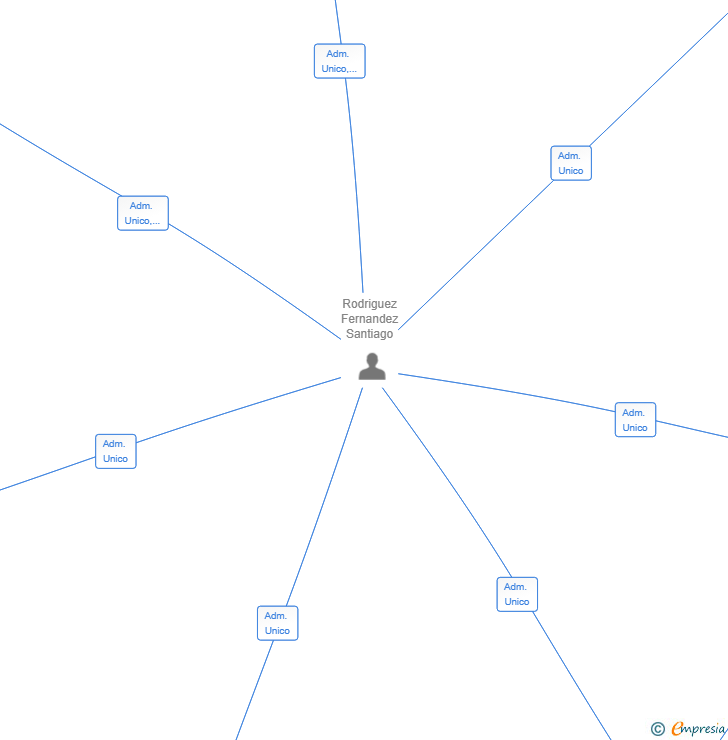 Vinculaciones societarias de PEGASO VOLADOR SL