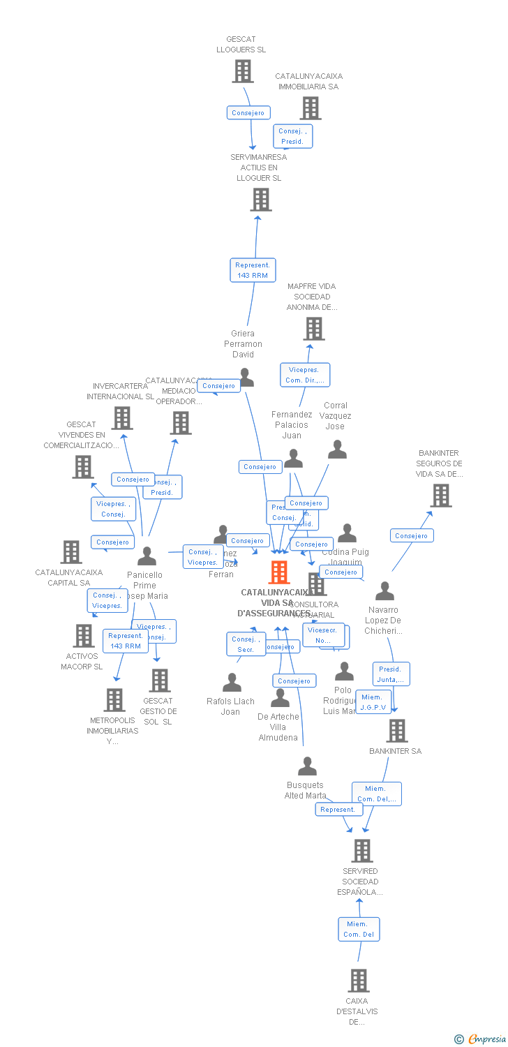 Vinculaciones societarias de CATALUNYACAIXA VIDA SA D'ASSEGURANCES I REASSEGURANCES