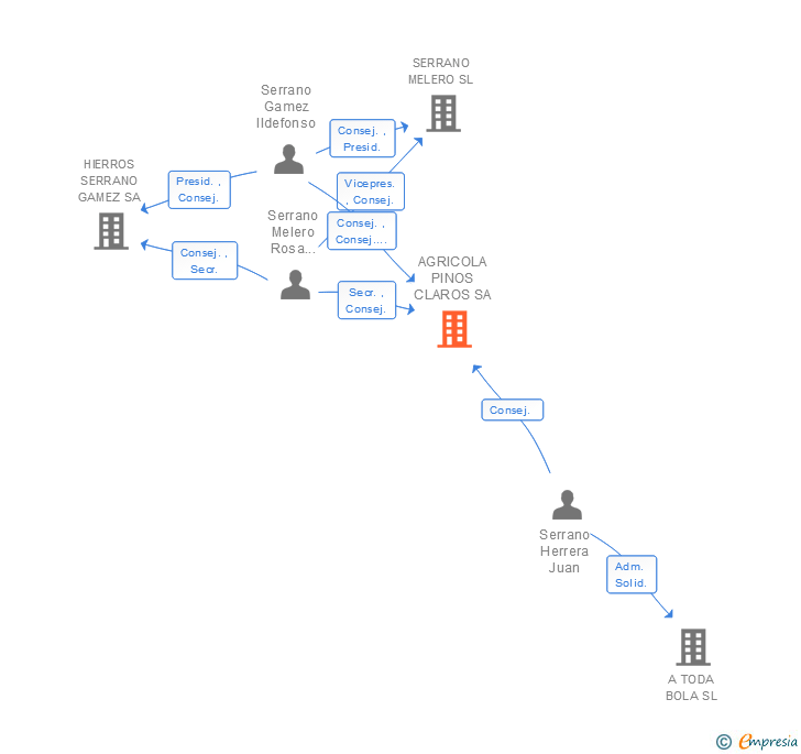 Vinculaciones societarias de AGRICOLA PINOS CLAROS SA