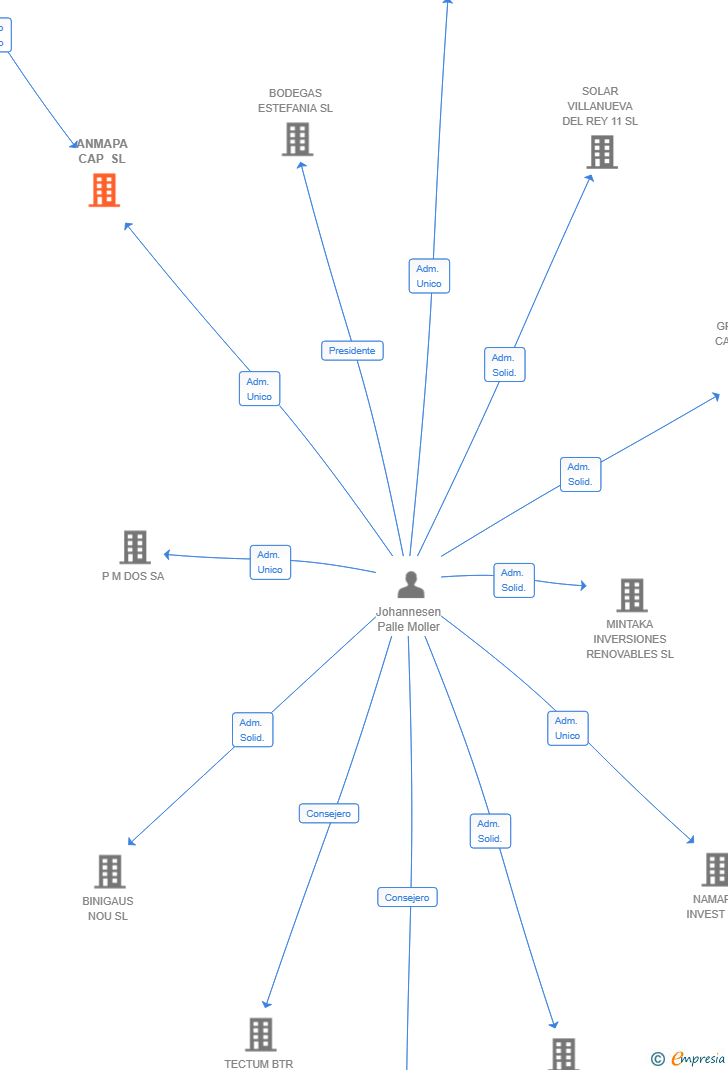 Vinculaciones societarias de ANMAPA CAP SL