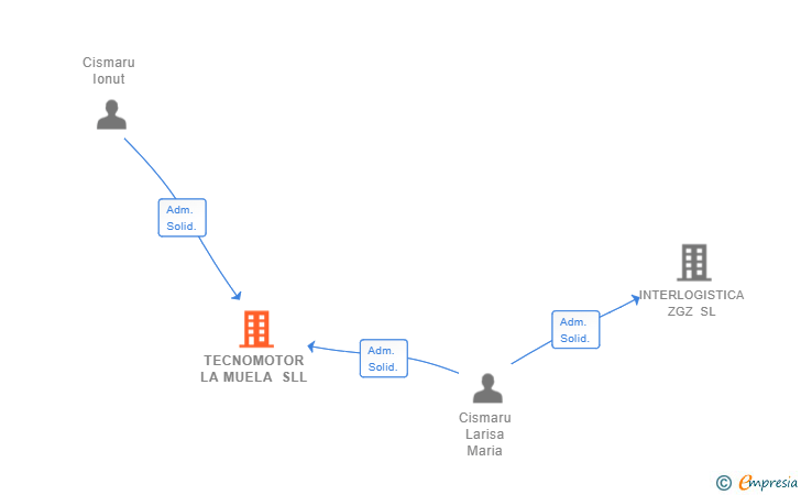 Vinculaciones societarias de TECNOMOTOR LA MUELA SLL