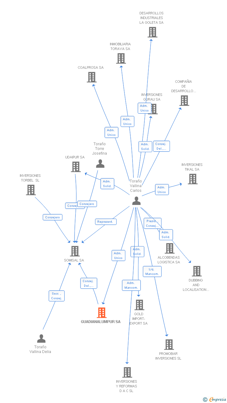 Vinculaciones societarias de GUADIANALUMPUR SL