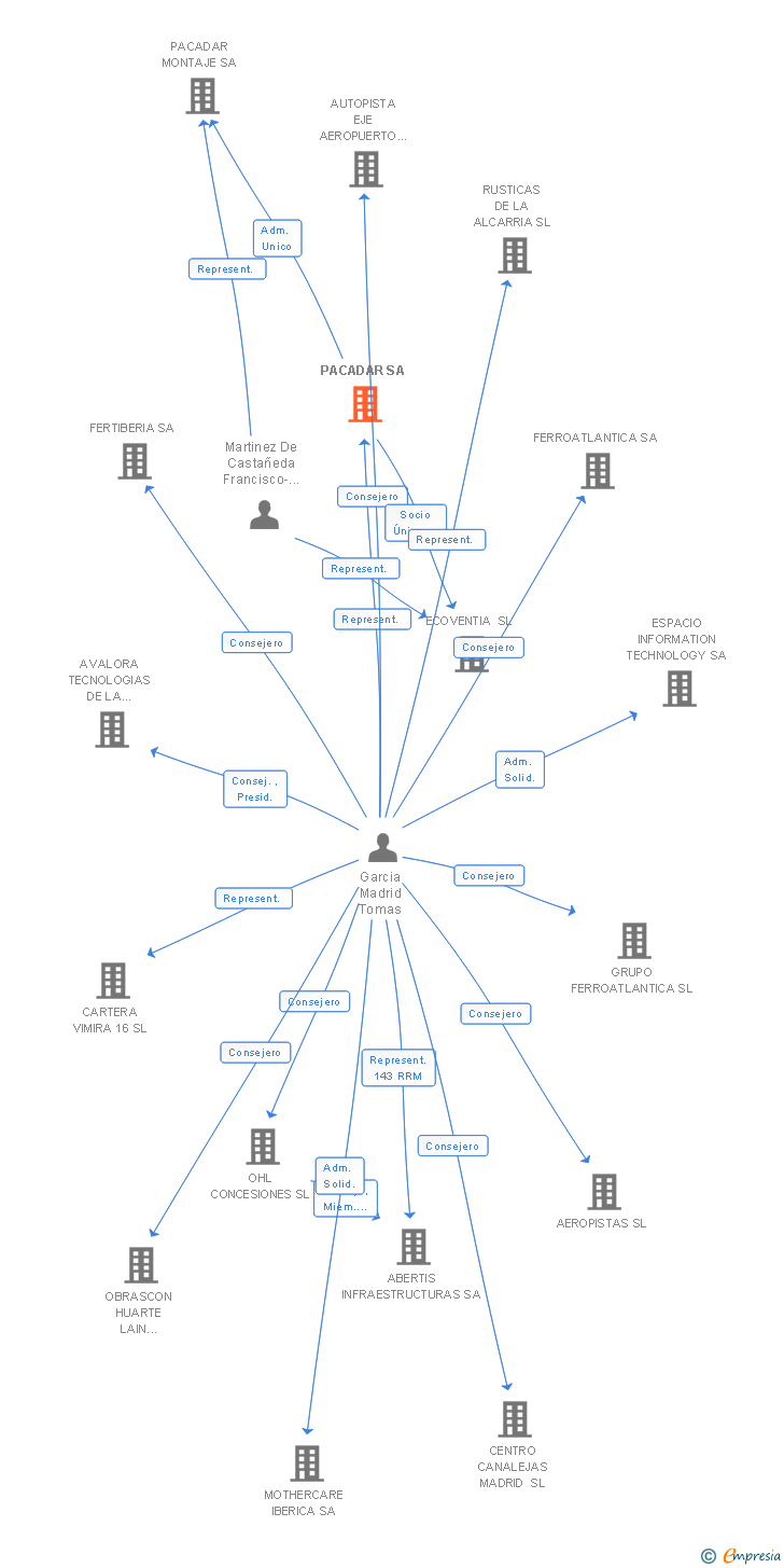 Vinculaciones societarias de PACADAR SA