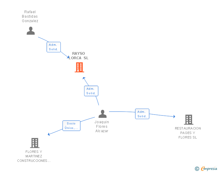 Vinculaciones societarias de RAYSO LORCA SL