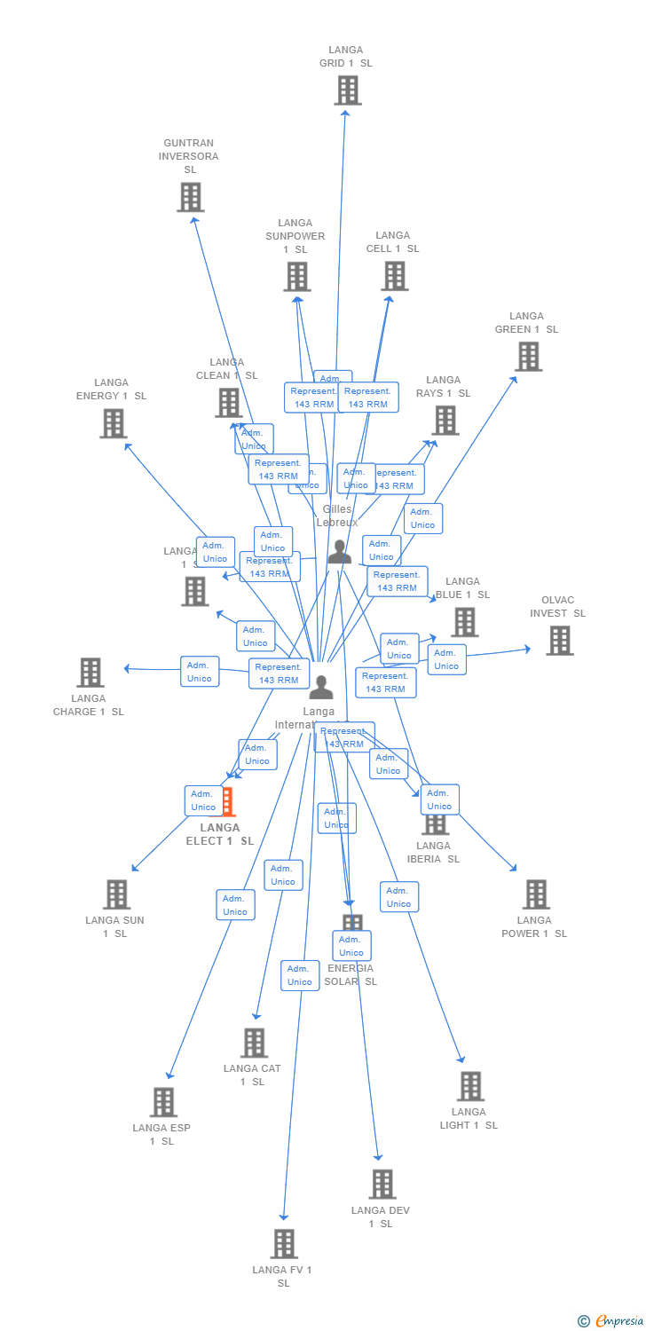 Vinculaciones societarias de LANGA ELECT 1 SL
