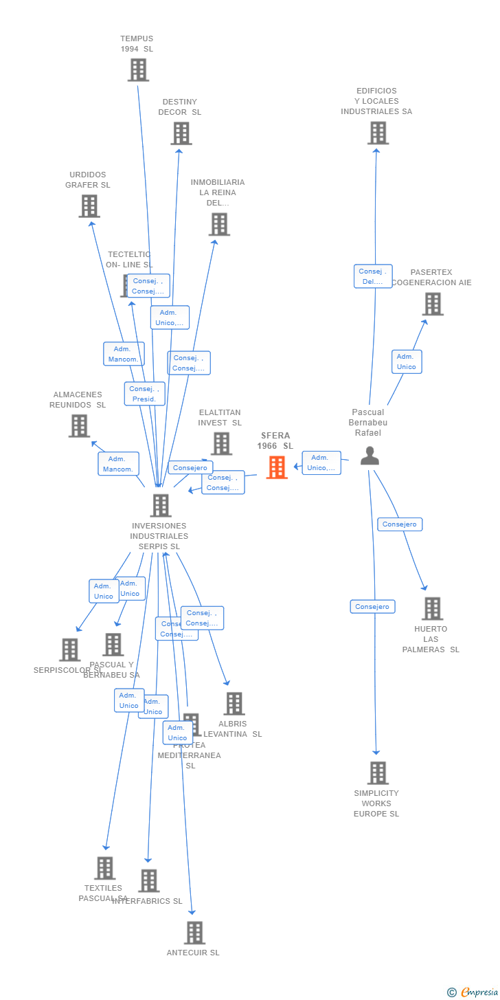 Vinculaciones societarias de SFERA 1966 SL