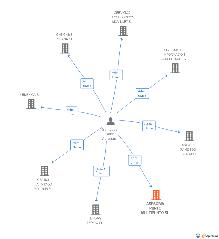 Vinculaciones societarias de ASESORIA PUNTO MULTIPUNTO SL