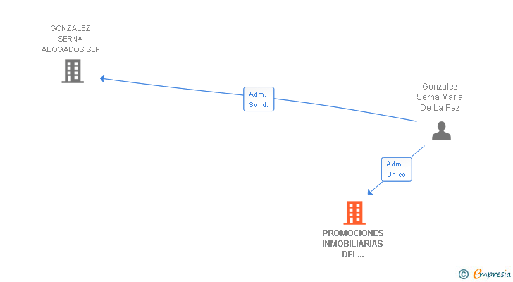 Vinculaciones societarias de PROMOCIONES INMOBILIARIAS DEL PUERTO DEL ROSARIO SA