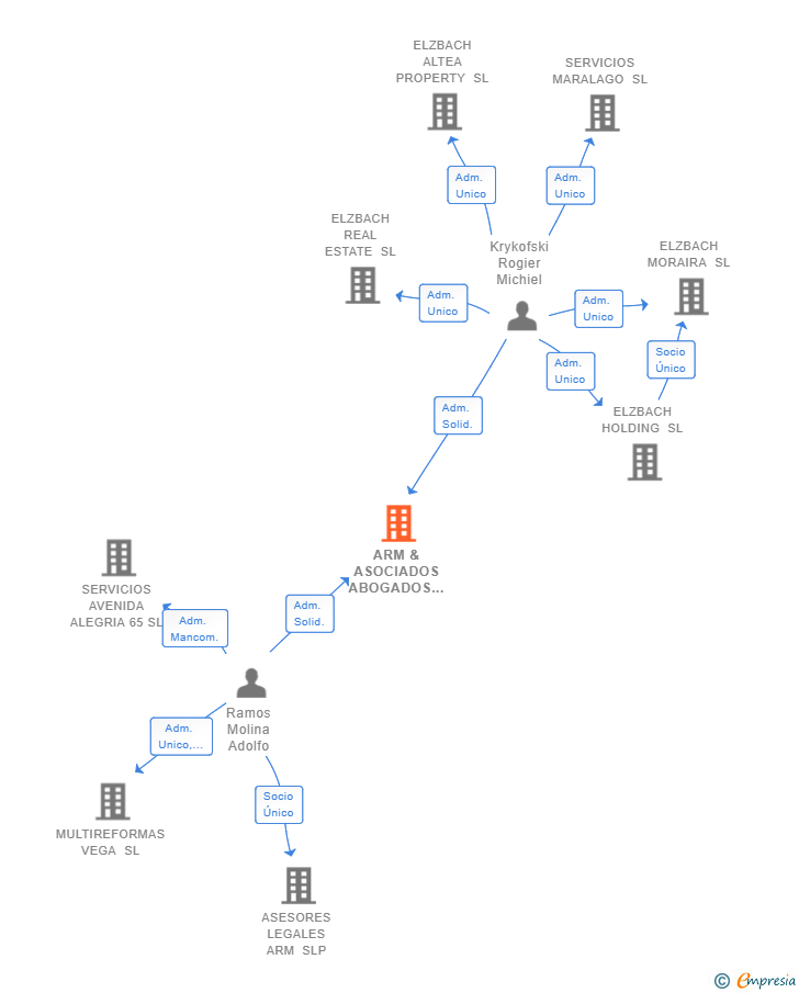 Vinculaciones societarias de ARM & ASOCIADOS ABOGADOS Y ASESORES SL