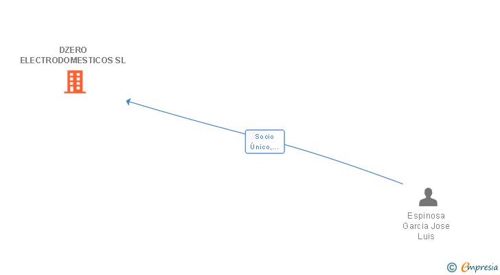 Vinculaciones societarias de DZERO ELECTRODOMESTICOS SL