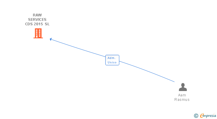 Vinculaciones societarias de RAW SERVICES CDS 2015 SL