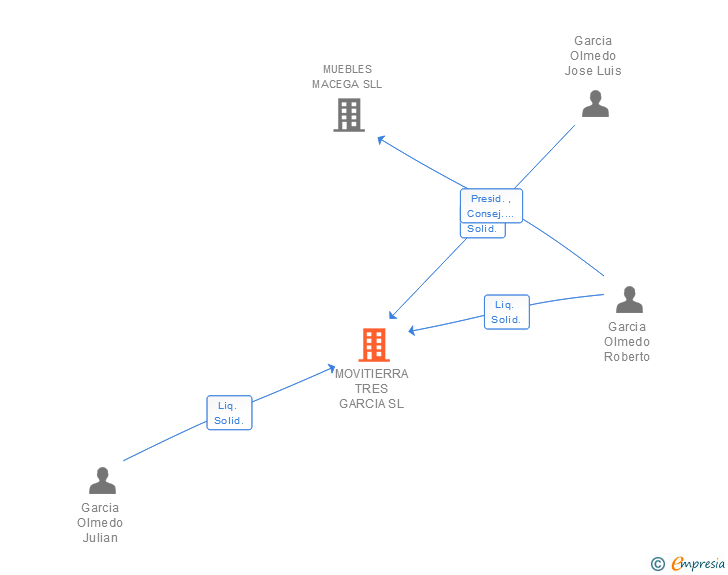 Vinculaciones societarias de MOVITIERRA TRES GARCIA SL