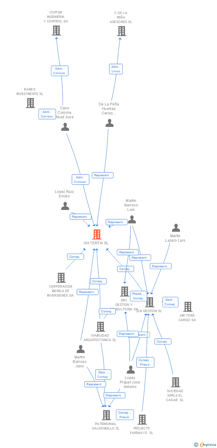 Vinculaciones societarias de VIA TERTIA SL