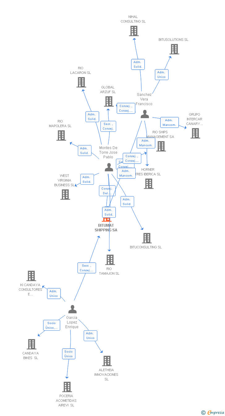 Vinculaciones societarias de BITUMAT SHIPPING SA