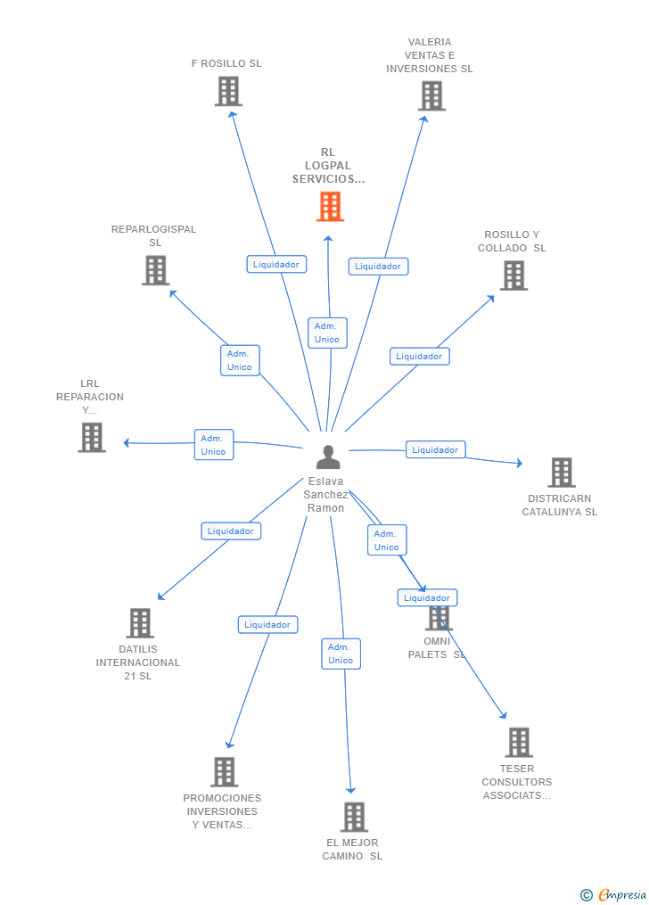 Vinculaciones societarias de RL LOGPAL SERVICIOS SL