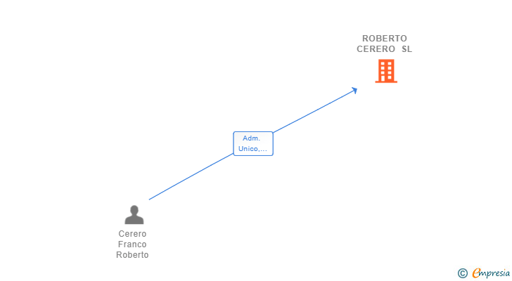 Vinculaciones societarias de ROBERTO CERERO SL