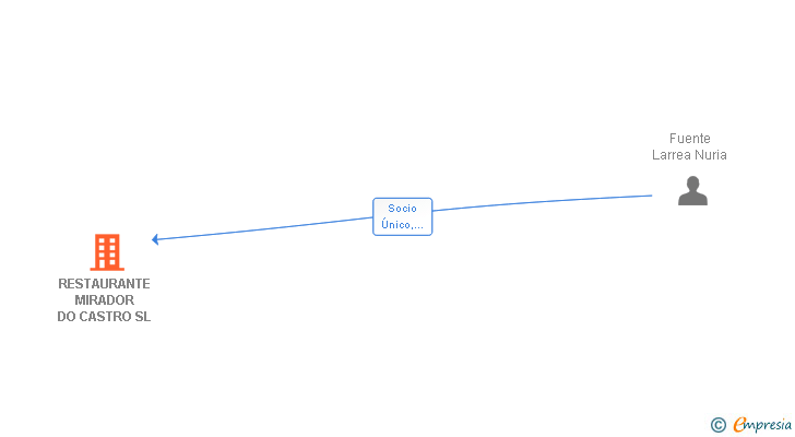 Vinculaciones societarias de RESTAURANTE MIRADOR DO CASTRO SL