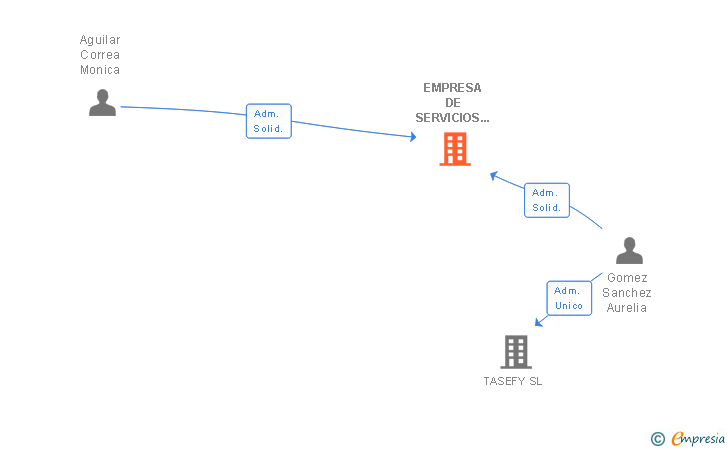 Vinculaciones societarias de EMPRESA DE SERVICIOS EDUCATIVOS LA CAÑA SL