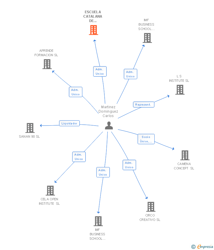 Vinculaciones societarias de ESCUELA CATALANA DE FORMACION SL