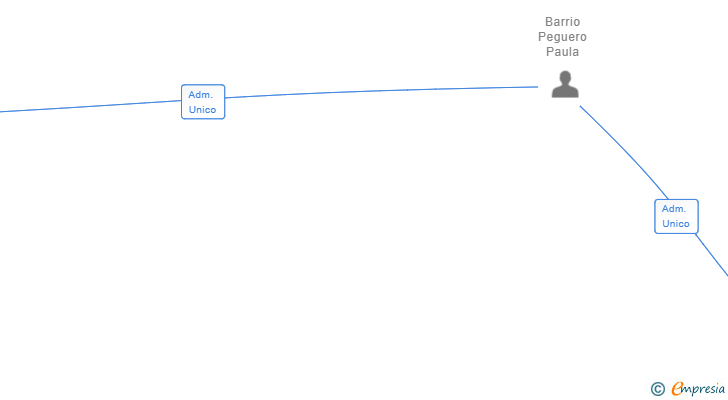 Vinculaciones societarias de GAR & BAR ANIMALS SL