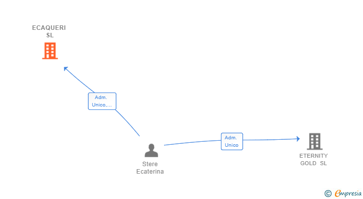 Vinculaciones societarias de ECAQUERI SL