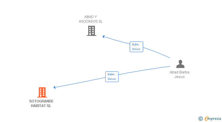 Vinculaciones societarias de SOTOGRANDE HABITAT SL