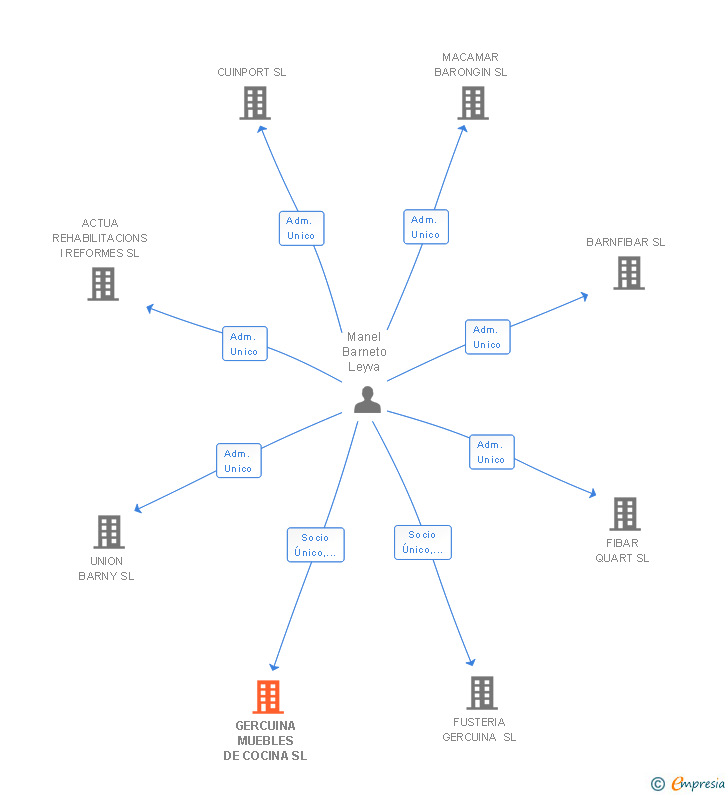 Vinculaciones societarias de GERCUINA MUEBLES DE COCINA SL