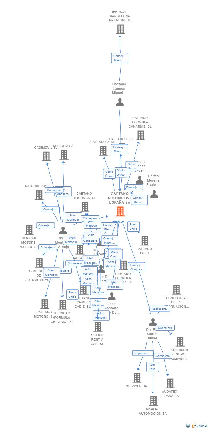 Vinculaciones societarias de CAETANO AUTOMOTIVE ESPAÑA SA