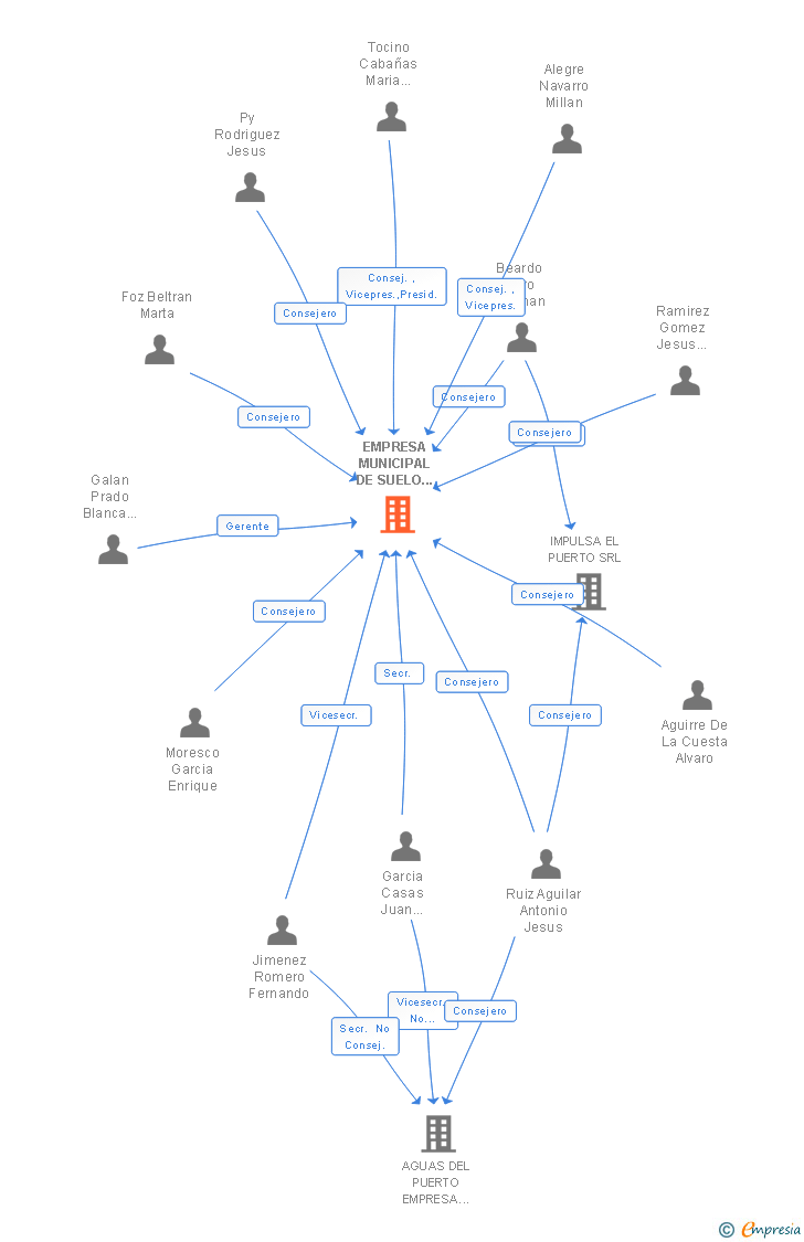 Vinculaciones societarias de EMPRESA MUNICIPAL DE SUELO Y VIVIENDA DE EL PUERTO DE SANTA MARIA SA